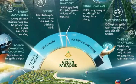 Vinhomes Green Paradise Cần Giờ – Siêu Đô Thị ESG++ Định Hình Chuẩn Sống Xanh Toàn Cầu